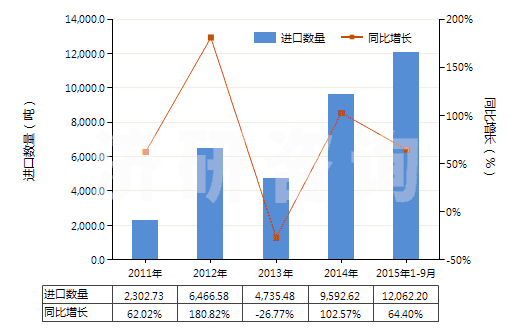 2011-2015年9月中國純氯化鈉(HS25010020)進(jìn)口量及增速統(tǒng)計(jì)